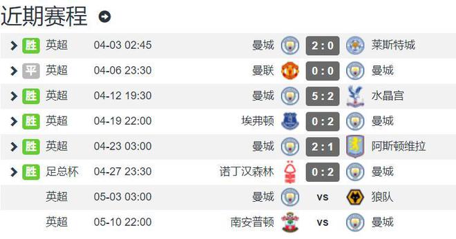 曼城豪取四连胜，击败对手，雄霸榜首